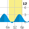 Rock Islands tide chart for Monday, February 12, 2024