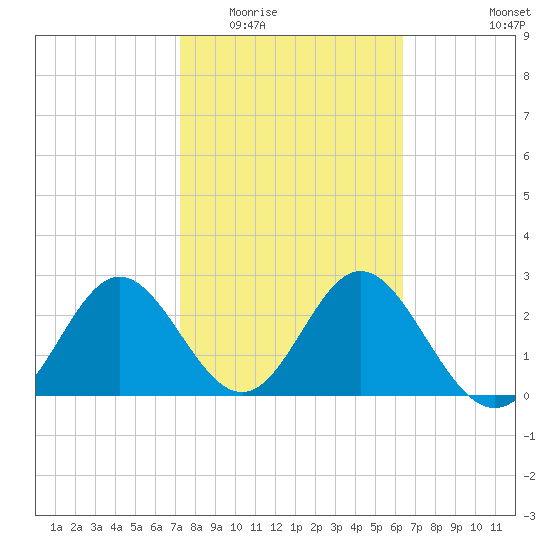 Rock Islands tide chart for Tuesday, February 13, 2024