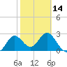 Rock Islands tide chart for Wednesday, February 14, 2024