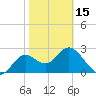 Rock Islands tide chart for Thursday, February 15, 2024