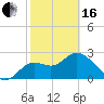 Rock Islands tide chart for Friday, February 16, 2024