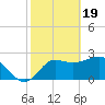 Rock Islands tide chart for Monday, February 19, 2024