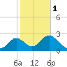 Rock Islands tide chart for Thursday, February 1, 2024