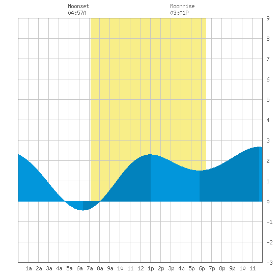 Rock Islands tide chart for Tuesday, February 20, 2024