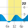 Rock Islands tide chart for Thursday, February 22, 2024
