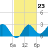 Rock Islands tide chart for Friday, February 23, 2024