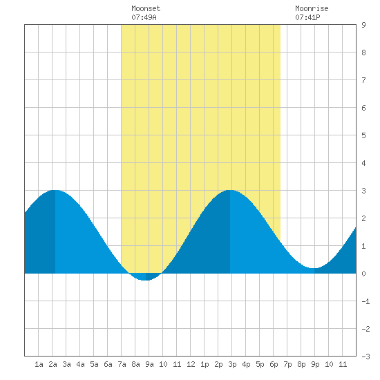 Rock Islands tide chart for Sunday, February 25, 2024