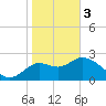 Rock Islands tide chart for Saturday, February 3, 2024