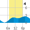 Rock Islands tide chart for Sunday, February 4, 2024
