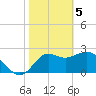 Rock Islands tide chart for Monday, February 5, 2024