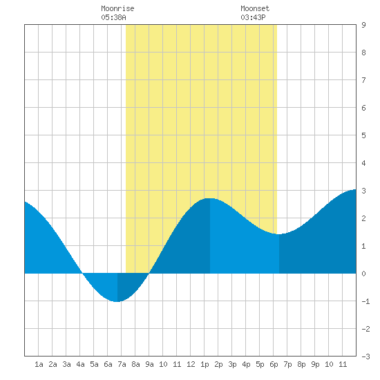 Rock Islands tide chart for Wednesday, February 7, 2024