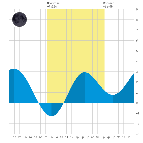 Rock Islands tide chart for Friday, February 9, 2024