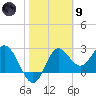 Rock Islands tide chart for Friday, February 9, 2024
