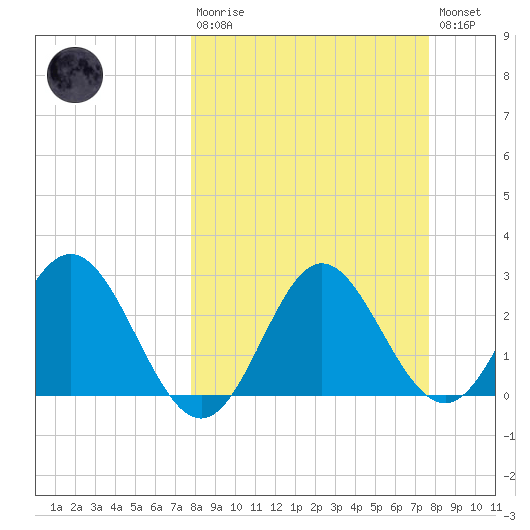 Rock Islands tide chart for Sunday, March 10, 2024