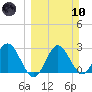 Rock Islands tide chart for Sunday, March 10, 2024