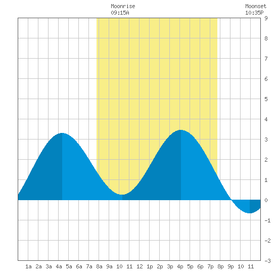 Rock Islands tide chart for Tuesday, March 12, 2024