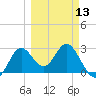 Rock Islands tide chart for Wednesday, March 13, 2024