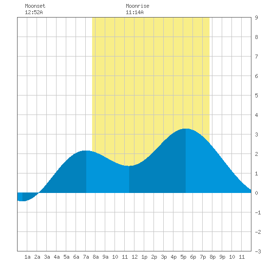Rock Islands tide chart for Friday, March 15, 2024