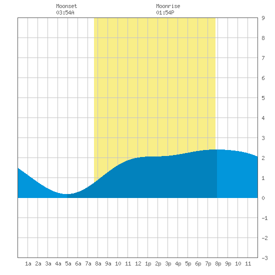 Rock Islands tide chart for Monday, March 18, 2024