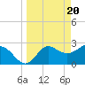 Rock Islands tide chart for Wednesday, March 20, 2024