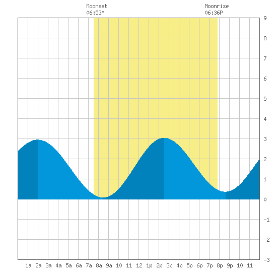 Rock Islands tide chart for Saturday, March 23, 2024