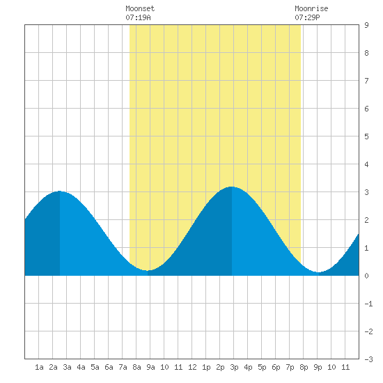 Rock Islands tide chart for Sunday, March 24, 2024