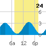 Rock Islands tide chart for Sunday, March 24, 2024