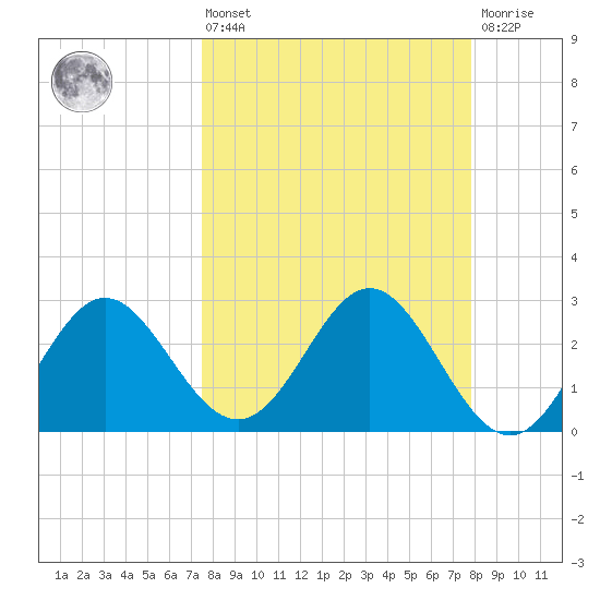 Rock Islands tide chart for Monday, March 25, 2024