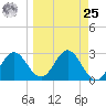 Rock Islands tide chart for Monday, March 25, 2024