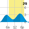 Rock Islands tide chart for Friday, March 29, 2024