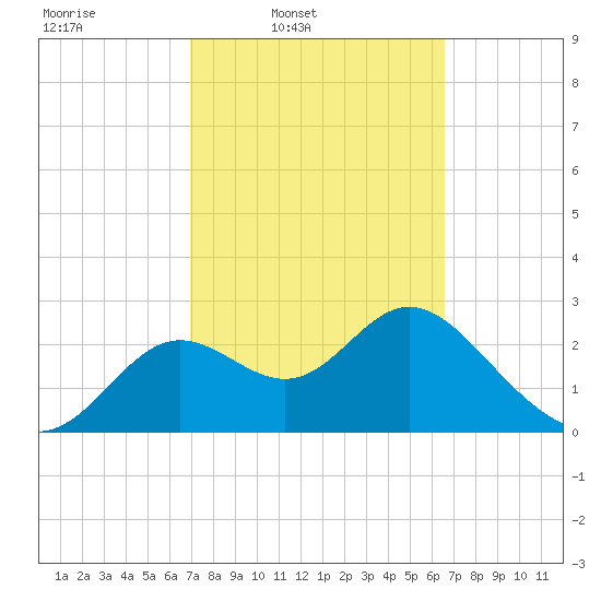 Rock Islands tide chart for Saturday, March 2, 2024