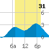 Rock Islands tide chart for Sunday, March 31, 2024
