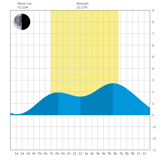Rock Islands tide chart for Sunday, March 3, 2024