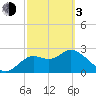Rock Islands tide chart for Sunday, March 3, 2024