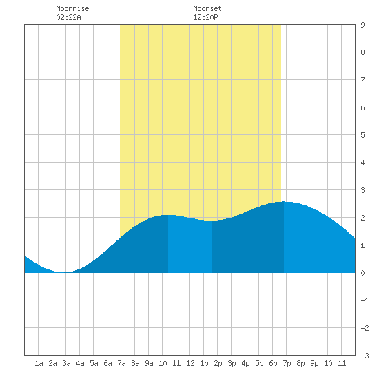 Rock Islands tide chart for Monday, March 4, 2024