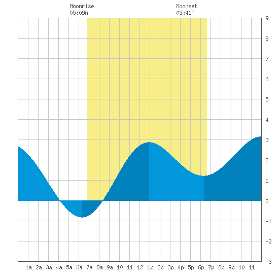 Rock Islands tide chart for Thursday, March 7, 2024