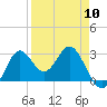 Rock Islands tide chart for Wednesday, April 10, 2024