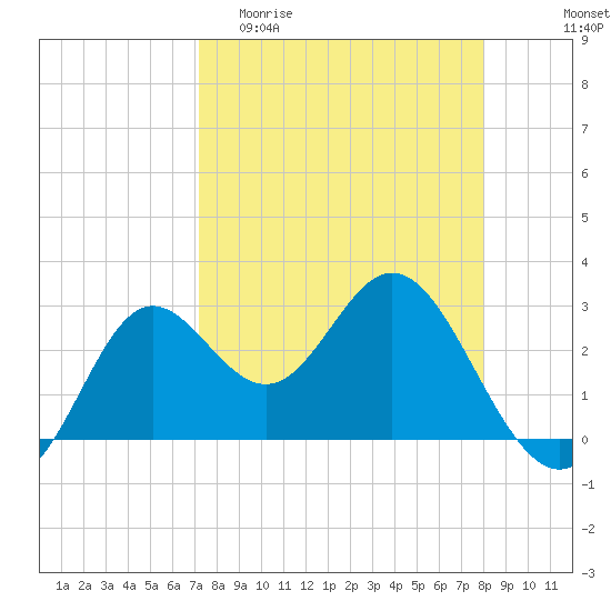 Rock Islands tide chart for Thursday, April 11, 2024