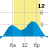 Rock Islands tide chart for Friday, April 12, 2024