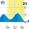 Rock Islands tide chart for Tuesday, April 23, 2024