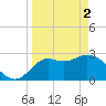 Rock Islands tide chart for Tuesday, April 2, 2024