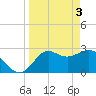 Rock Islands tide chart for Wednesday, April 3, 2024