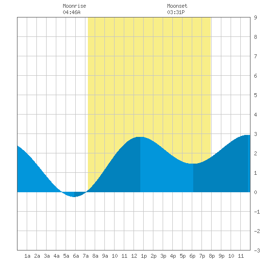 Rock Islands tide chart for Thursday, April 4, 2024