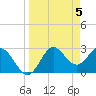 Rock Islands tide chart for Friday, April 5, 2024