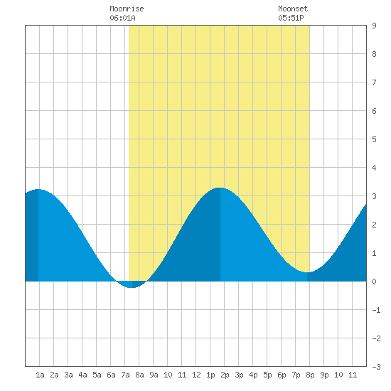 Rock Islands tide chart for Saturday, April 6, 2024