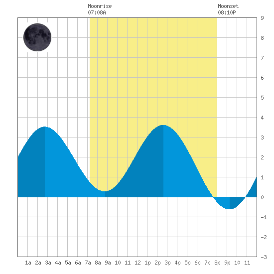 Rock Islands tide chart for Monday, April 8, 2024