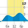 Rock Islands tide chart for Sunday, May 12, 2024