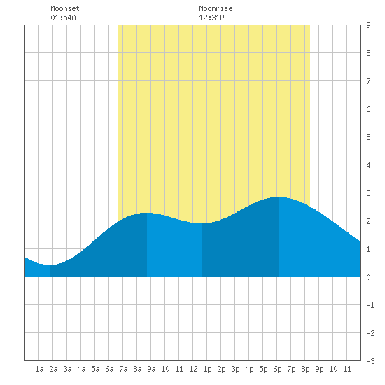 Rock Islands tide chart for Tuesday, May 14, 2024