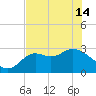 Rock Islands tide chart for Tuesday, May 14, 2024