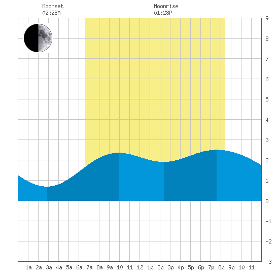 Rock Islands tide chart for Wednesday, May 15, 2024